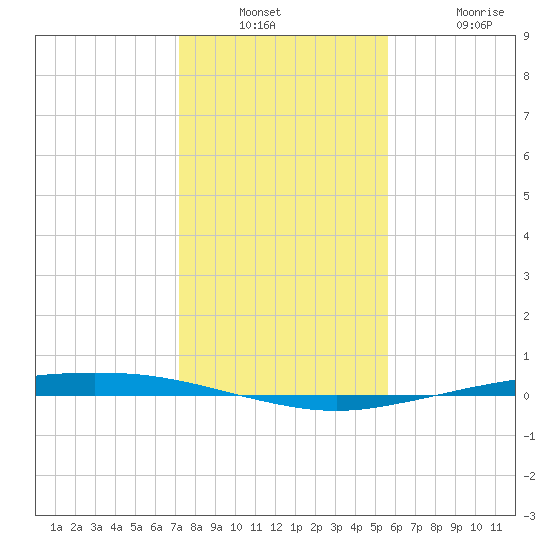 Port Ingleside tide chart for Wednesday, December 18, 2024
