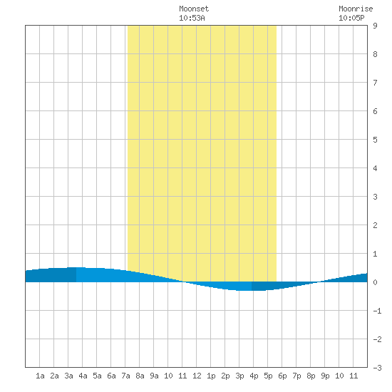 Port Ingleside tide chart for Thursday, December 19, 2024