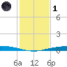 Port Ingleside tide chart for Sunday, December 1, 2024