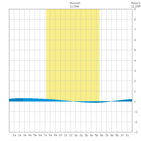 Port Ingleside tide chart for Saturday, December 21, 2024
