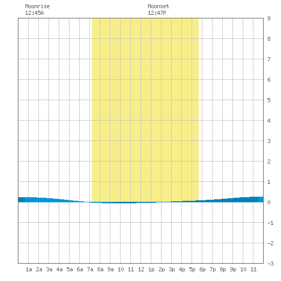 Port Ingleside tide chart for Monday, December 23, 2024