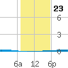 Port Ingleside tide chart for Monday, December 23, 2024