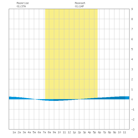Port Ingleside tide chart for Tuesday, December 24, 2024