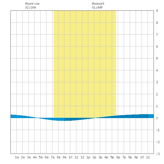 Port Ingleside tide chart for Wednesday, December 25, 2024
