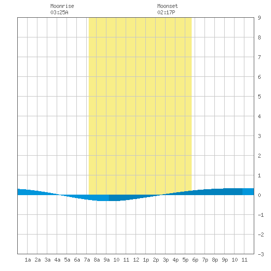 Port Ingleside tide chart for Thursday, December 26, 2024
