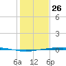 Port Ingleside tide chart for Thursday, December 26, 2024