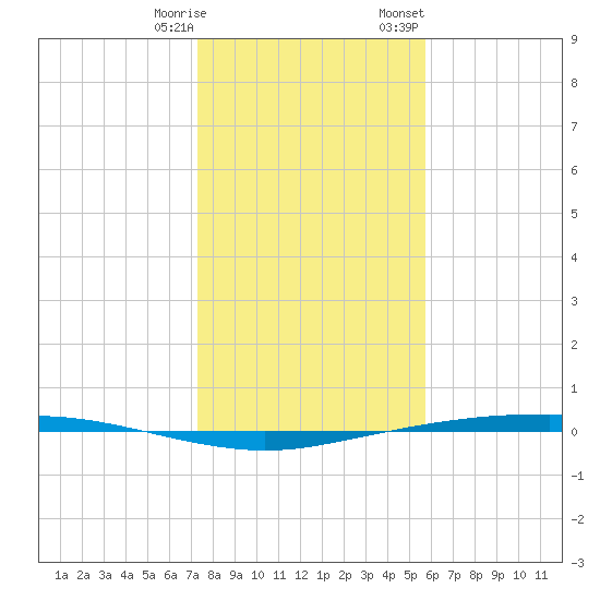 Port Ingleside tide chart for Saturday, December 28, 2024