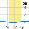 Port Ingleside tide chart for Saturday, December 28, 2024