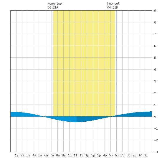 Port Ingleside tide chart for Sunday, December 29, 2024