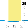 Port Ingleside tide chart for Sunday, December 29, 2024