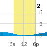 Port Ingleside tide chart for Monday, December 2, 2024