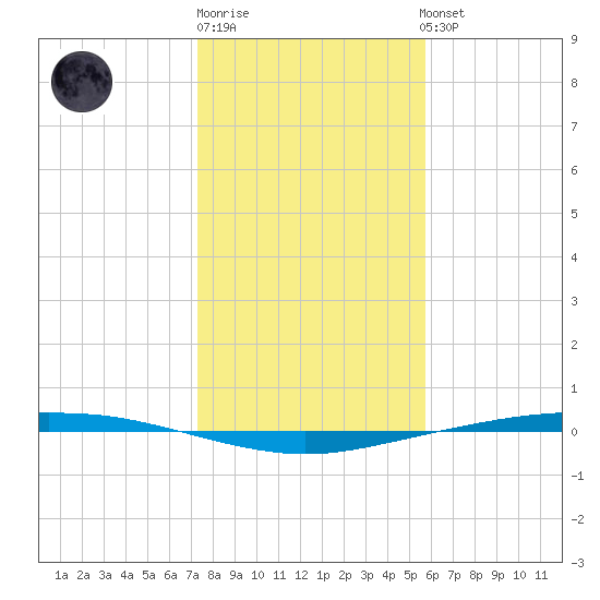 Port Ingleside tide chart for Monday, December 30, 2024