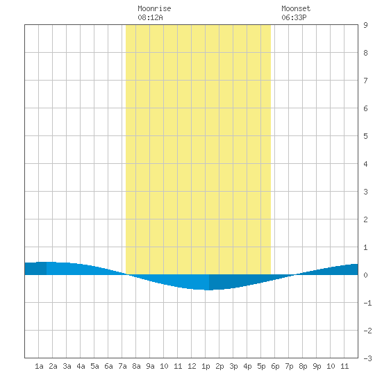 Port Ingleside tide chart for Tuesday, December 31, 2024