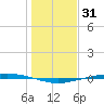 Port Ingleside tide chart for Tuesday, December 31, 2024