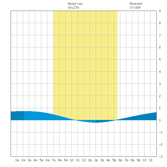 Port Ingleside tide chart for Tuesday, December 3, 2024