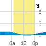 Port Ingleside tide chart for Tuesday, December 3, 2024