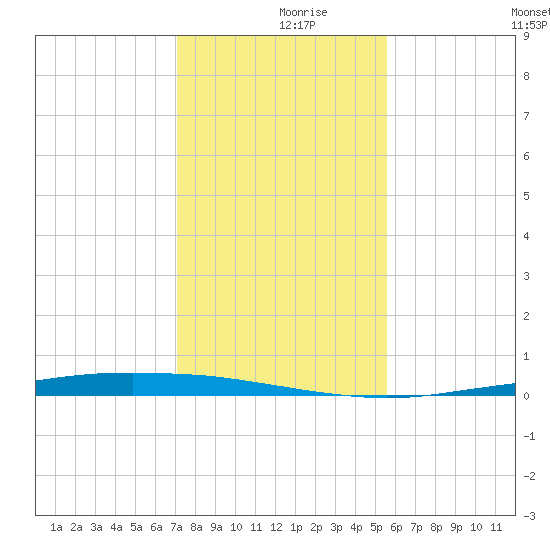 Port Ingleside tide chart for Saturday, December 7, 2024
