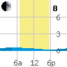 Port Ingleside tide chart for Sunday, December 8, 2024