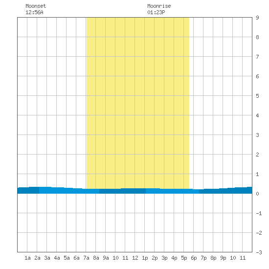 Port Ingleside tide chart for Monday, December 9, 2024