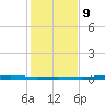 Port Ingleside tide chart for Monday, December 9, 2024