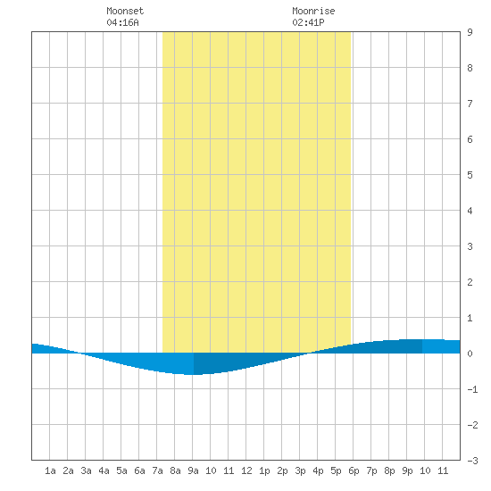 Port Ingleside tide chart for Friday, January 10, 2025