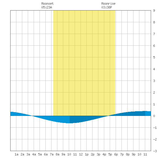 Port Ingleside tide chart for Saturday, January 11, 2025