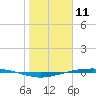 Port Ingleside tide chart for Saturday, January 11, 2025