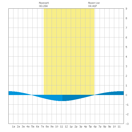 Port Ingleside tide chart for Sunday, January 12, 2025
