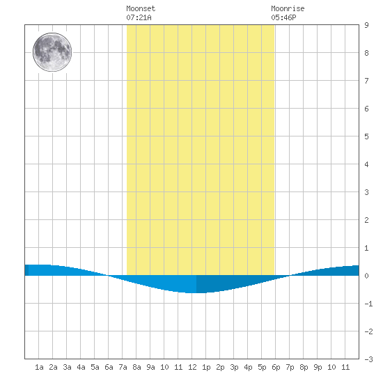 Port Ingleside tide chart for Monday, January 13, 2025