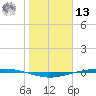 Port Ingleside tide chart for Monday, January 13, 2025