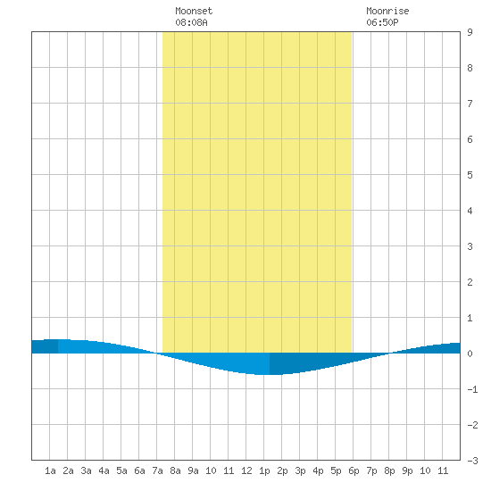 Port Ingleside tide chart for Tuesday, January 14, 2025