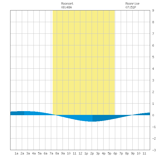 Port Ingleside tide chart for Wednesday, January 15, 2025