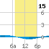 Port Ingleside tide chart for Wednesday, January 15, 2025