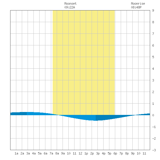 Port Ingleside tide chart for Thursday, January 16, 2025