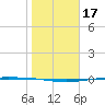 Port Ingleside tide chart for Friday, January 17, 2025