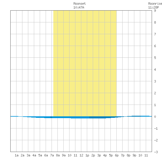 Port Ingleside tide chart for Sunday, January 19, 2025