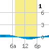 Port Ingleside tide chart for Wednesday, January 1, 2025