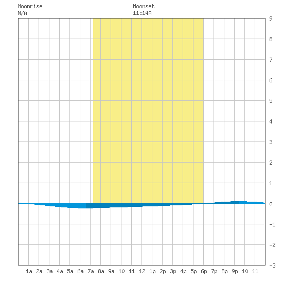 Port Ingleside tide chart for Monday, January 20, 2025