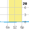 Port Ingleside tide chart for Monday, January 20, 2025