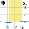 Port Ingleside tide chart for Tuesday, January 21, 2025