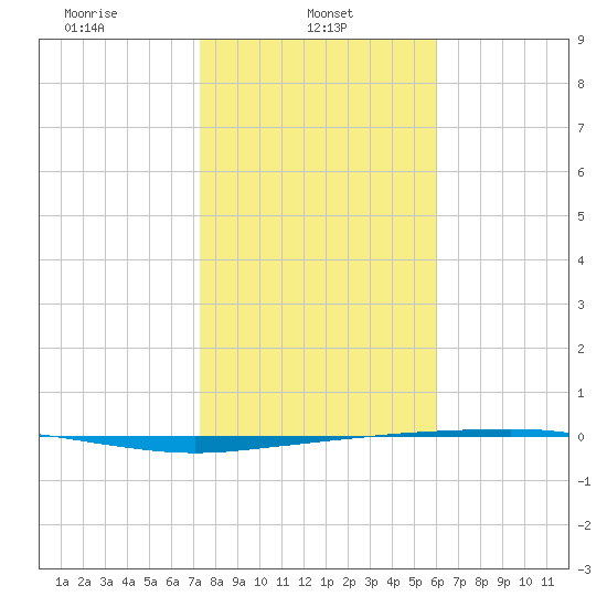 Port Ingleside tide chart for Wednesday, January 22, 2025