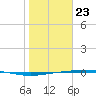 Port Ingleside tide chart for Thursday, January 23, 2025