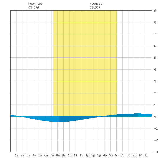 Port Ingleside tide chart for Friday, January 24, 2025