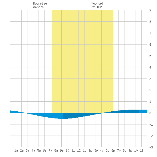Port Ingleside tide chart for Saturday, January 25, 2025