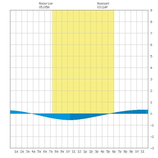 Port Ingleside tide chart for Sunday, January 26, 2025