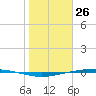 Port Ingleside tide chart for Sunday, January 26, 2025