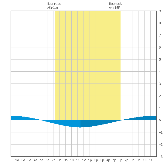 Port Ingleside tide chart for Monday, January 27, 2025