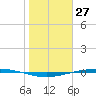 Port Ingleside tide chart for Monday, January 27, 2025