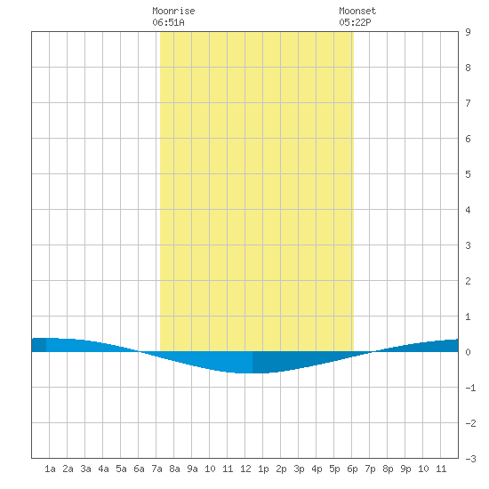 Port Ingleside tide chart for Tuesday, January 28, 2025