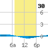 Port Ingleside tide chart for Thursday, January 30, 2025